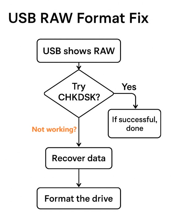 fix raw usb